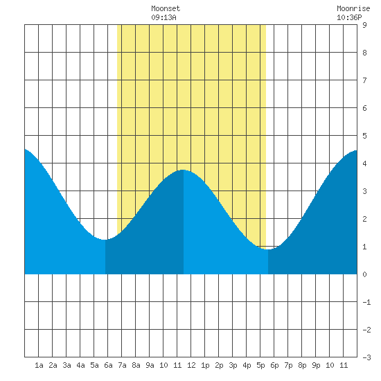 San Clemente tide chart for Friday, February 6, 2026