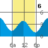 San Clemente tide chart for Friday, February 6, 2026