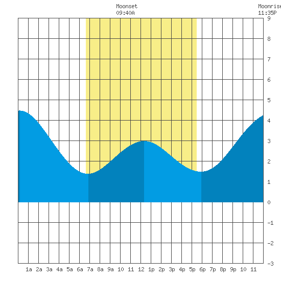 San Clemente tide chart for Saturday, February 7, 2026