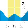 San Clemente tide chart for Saturday, February 7, 2026