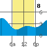 San Clemente tide chart for Sunday, February 8, 2026