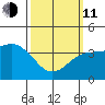 San Clemente tide chart for Wednesday, March 11, 2026