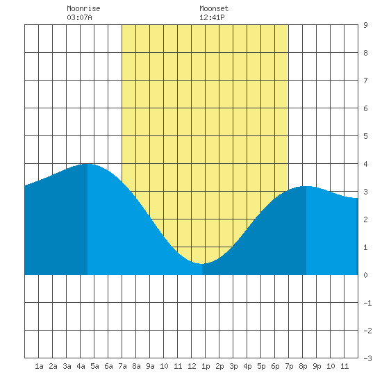 San Clemente tide chart for Thursday, March 12, 2026