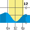 San Clemente tide chart for Thursday, March 12, 2026