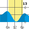 San Clemente tide chart for Friday, March 13, 2026