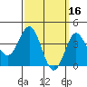 San Clemente tide chart for Monday, March 16, 2026