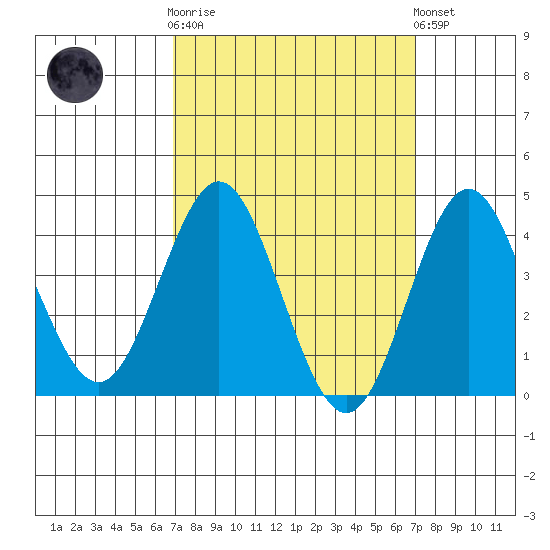 San Clemente tide chart for Wednesday, March 18, 2026