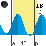 San Clemente tide chart for Wednesday, March 18, 2026