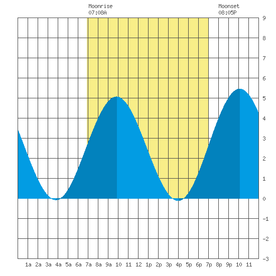 San Clemente tide chart for Thursday, March 19, 2026