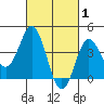 San Clemente tide chart for Sunday, March 1, 2026