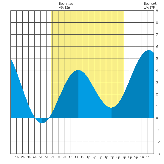 San Clemente tide chart for Saturday, March 21, 2026