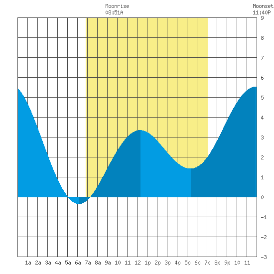 San Clemente tide chart for Sunday, March 22, 2026