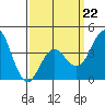 San Clemente tide chart for Sunday, March 22, 2026
