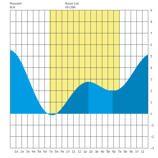San Clemente tide chart for Monday, March 23, 2026