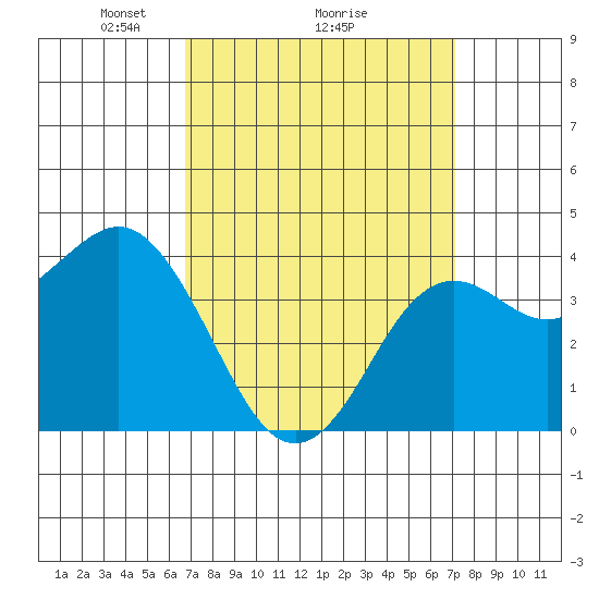 San Clemente tide chart for Thursday, March 26, 2026