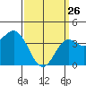 San Clemente tide chart for Thursday, March 26, 2026