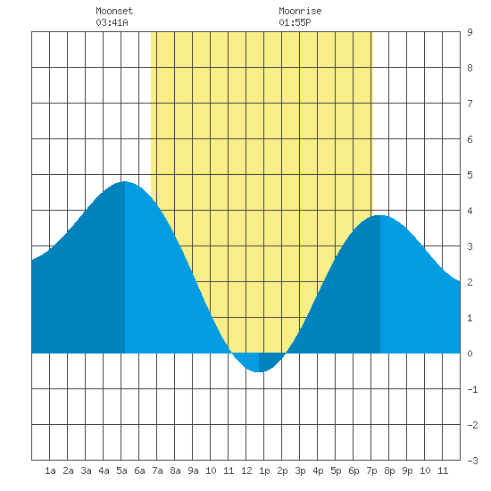 San Clemente tide chart for Friday, March 27, 2026