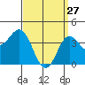 San Clemente tide chart for Friday, March 27, 2026