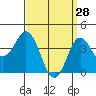 San Clemente tide chart for Saturday, March 28, 2026