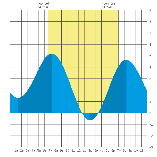 San Clemente tide chart for Sunday, March 29, 2026