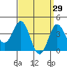 San Clemente tide chart for Sunday, March 29, 2026