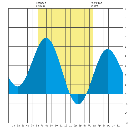 San Clemente tide chart for Monday, March 2, 2026
