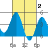 San Clemente tide chart for Monday, March 2, 2026