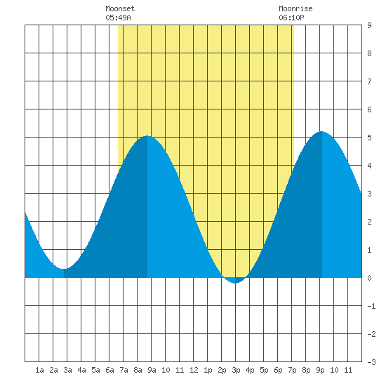 San Clemente tide chart for Tuesday, March 31, 2026