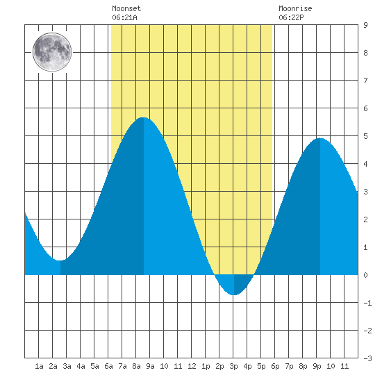 San Clemente tide chart for Tuesday, March 3, 2026