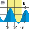San Clemente tide chart for Tuesday, March 3, 2026