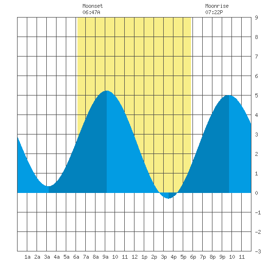 San Clemente tide chart for Wednesday, March 4, 2026