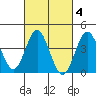 San Clemente tide chart for Wednesday, March 4, 2026