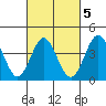 San Clemente tide chart for Thursday, March 5, 2026