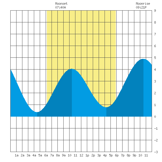 San Clemente tide chart for Friday, March 6, 2026