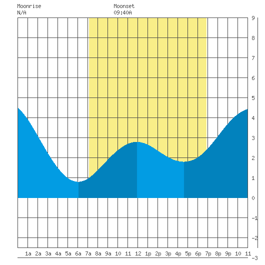 San Clemente tide chart for Sunday, March 8, 2026