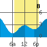 San Clemente tide chart for Sunday, March 8, 2026