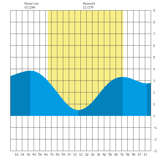 San Clemente tide chart for Friday, April 10, 2026
