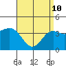 San Clemente tide chart for Friday, April 10, 2026