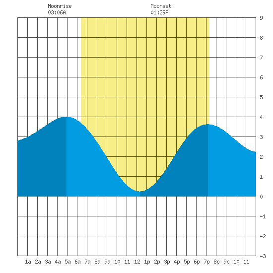 San Clemente tide chart for Saturday, April 11, 2026