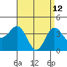 San Clemente tide chart for Sunday, April 12, 2026