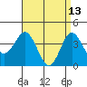 San Clemente tide chart for Monday, April 13, 2026