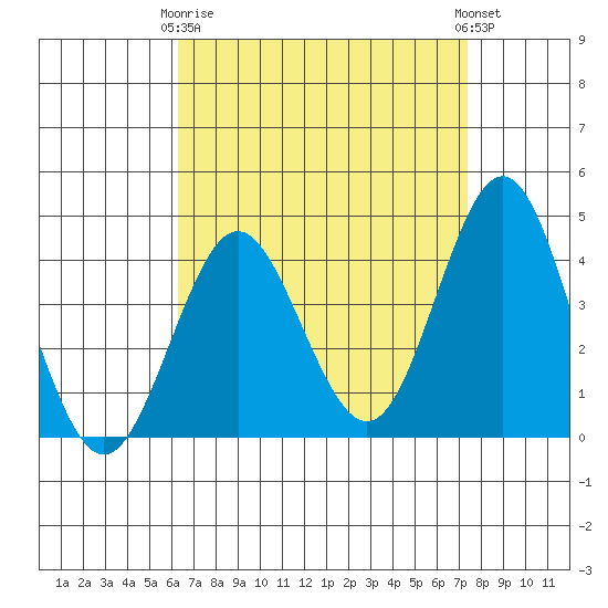 San Clemente tide chart for Thursday, April 16, 2026