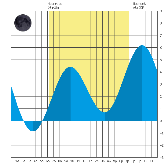 San Clemente tide chart for Friday, April 17, 2026