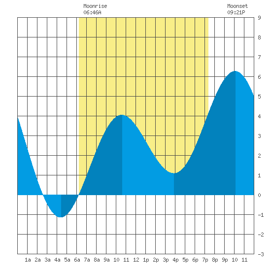 San Clemente tide chart for Saturday, April 18, 2026