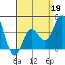 San Clemente tide chart for Sunday, April 19, 2026