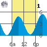 San Clemente tide chart for Wednesday, April 1, 2026