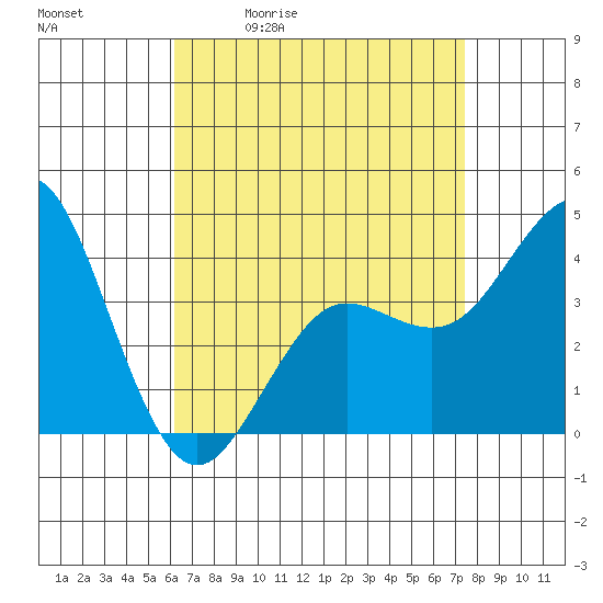 San Clemente tide chart for Tuesday, April 21, 2026