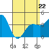 San Clemente tide chart for Wednesday, April 22, 2026