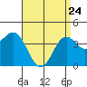 San Clemente tide chart for Friday, April 24, 2026