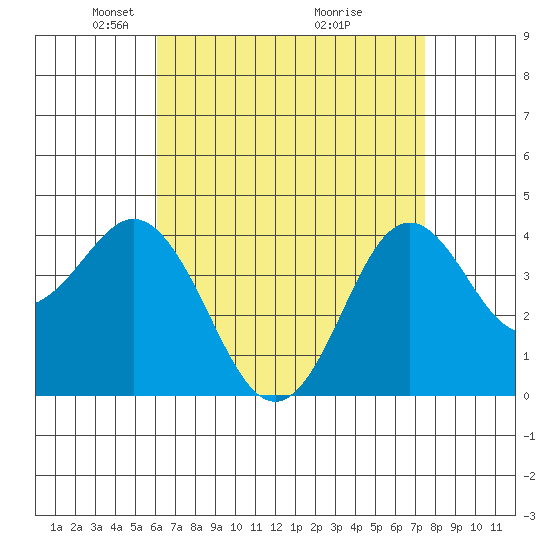 San Clemente tide chart for Saturday, April 25, 2026